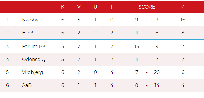 Stilling i Kvalifikationsligaen efter 6 runder