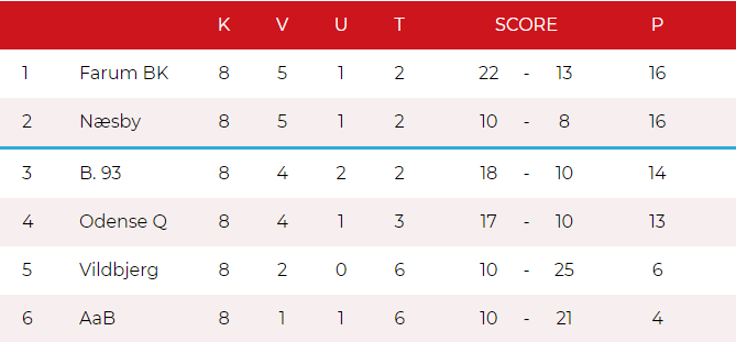 Kvalifikationsligaen stilling efter 8 runde