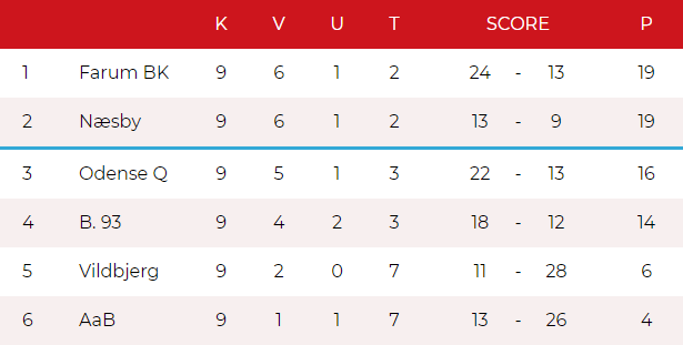 Stilling i Kvalifikationsligaen inden sidste runde