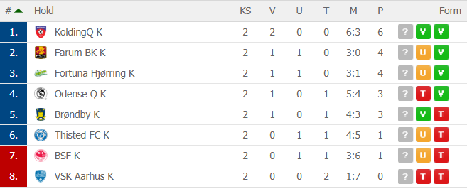 Stilling Kvindeliga 2-runde 2019