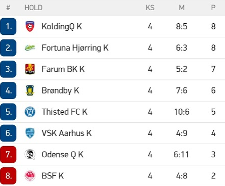 Stilling Kvindeliga 4-runde 2019
