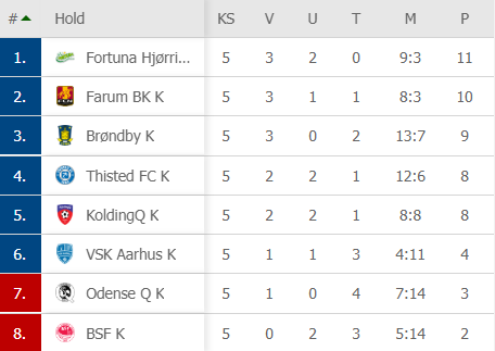 Kvindeliga - stilling før 6 runde