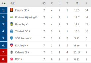 Stilling Kvindeliga 7-runde 2019