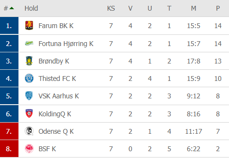 Stilling Kvindeliga 7-runde 2019