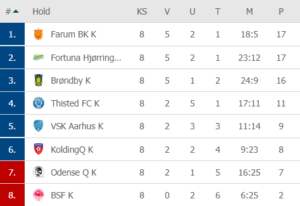 Stilling efter 8. runde Kvindeligaen